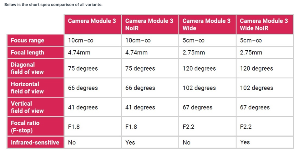 Raspberry Pi Camera Module 3